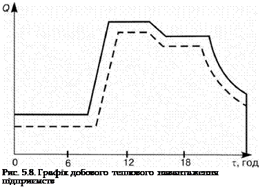 Подпись: Рис. 5.8. Графік добового теплового навантаження підприємств 