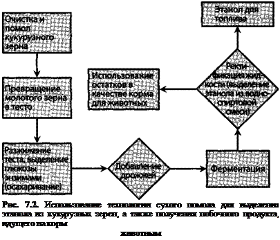 Подпись: Рис. 7.2. Использование технологии сухого помола для выделения этанола из кукурузных зерен, а также получения побочного продукта, идущего на корм животным 