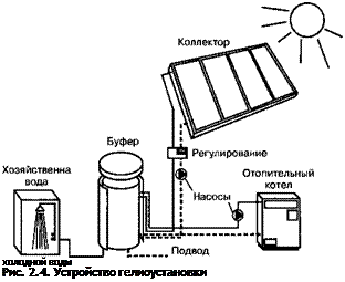 Подпись: холодной воды Рис. 2.4. Устройство гелиоустановки 