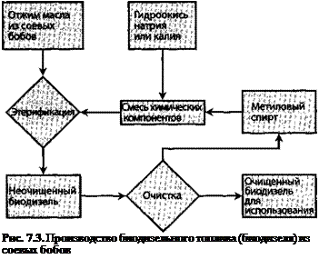 Подпись: Рис. 7.3. Производство биодизельного топлива (биодизеля) из соевых бобов 