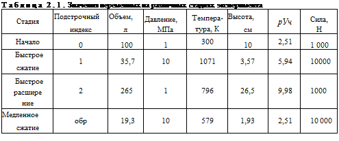 Подпись: Таблица 2.1. Значения переменных на различных стадиях эксперимента Стадия Подстрочный индекс Объем, л Давление, МПа Темпера-тура, К Высота, см рУч Сила, Н Начало 0 100 1 300 10 2,51 1 000 Быстрое сжатие 1 35,7 10 1071 3,57 5,94 10000 Быстрое расшире ние 2 265 1 796 26,5 9,98 1000 Медленное сжатие обр 19,3 10 579 1,93 2,51 10 000 