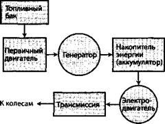 Гибридные электромобили последовательного типа