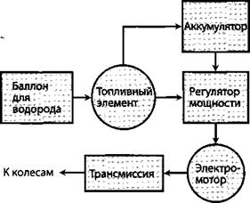 Автомобили на топливных элементах