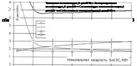 Экономическая эффективность биоэнергетики в Астраханской области