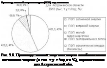 Подпись: Производственный знергопотенциал (ПЭП) перспективных Рис. 9.8. Производственный энергопотенциал возобновляемых источников энергии (в тыс. т у.т./год и в %), перспективных для Астраханской обл. 