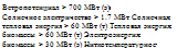 Подпись: Ветропотенциал > 700 МВт (э) Солнечное электричество > 1.7 МВт Солнечная тепловая энергия > 60 МВт (т) Тепловая энергия биомассы > 60 МВт (т) Электроэнергия биомассы > 30 МВт (э) Ниткотемпературное тепло > 30 МВт (т) 