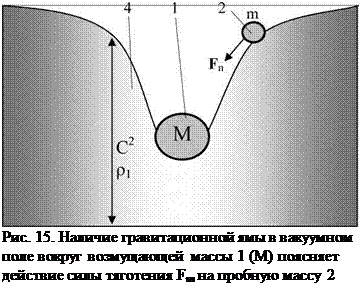 Подпись: Рис. 15. Наличие гравитационной ямы в вакуумном поле вокруг возмущающей массы 1 (М) поясняет действие силы тяготения Fm на пробную массу 2 (m). 