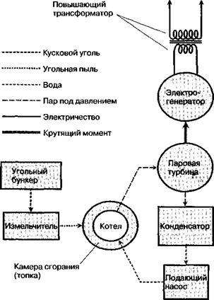 Ископаемое топливо как источник электроэнергии