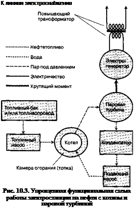 Подпись: К линиям электроснабжения Рис. 10.3. Упрощенная функциональная схема работы электростанции на нефти с котлом и паровой турбиной 