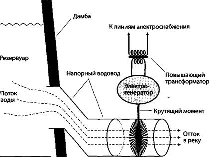 ГИДРОЭЛЕКТРОСТАНЦИИ С ИСКУССТВЕННЫМИ ВОДОХРАНИЛИЩАМИ