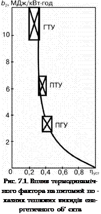 Подпись: Рис. 7.1. Вплив термодинаміч- ного фактора на питомий по - казник теплових викидів ене- ргетичного об’ єкта 