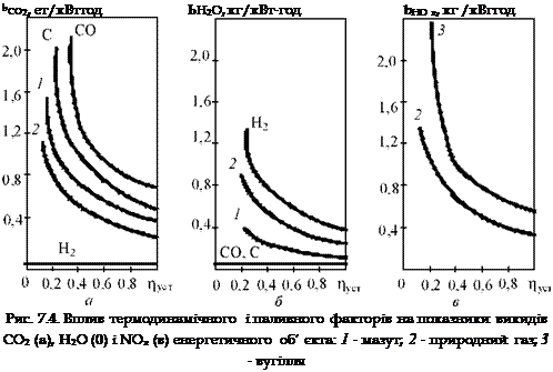 Подпись: bco2, ет/кВттод ЬН2О, кг/кВт-год bHO x, кг /кВггод Рис. 7.4. Вплив термодинамічного і паливного факторів на показники викидів СО2 (а), Н2О (0) і NОх (в) енергетичного об’ єкта: 1 - мазут; 2 - природний газ; 3 - вугілля 