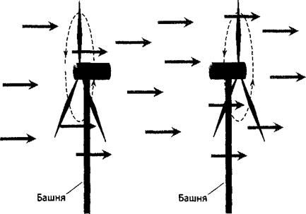 ВАРИАНТЫ КОНСТРУКЦИЙ ВЕТРЯНЫХ ТУРБИН