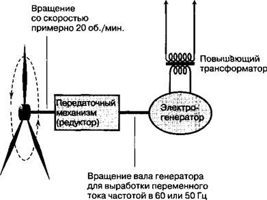 ВАРИАНТЫ КОНСТРУКЦИЙ ВЕТРЯНЫХ ТУРБИН