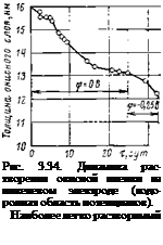 Подпись: Рис. 3.34. Динамика рас-творения окисной пленки на никелевом электроде (водо- ролная область потенциа-лов). Наиболее легко растворимый 