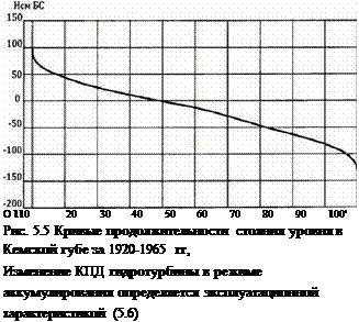 Подпись: О 110 20 30 40 50 60 70 80 90 100' Рис. 5.5 Кривые продолжительности стояния уровня в Кемской губе за 1920-1965 гг, Изменение КПД гидротурбины в режиме аккумулирования определяется эксплуатационной характеристикой (5.6) 