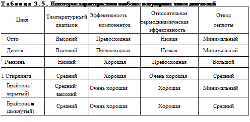 Подпись: Таблица 3.5. Некоторые характеристики наиболее популярных типов двигателей Цикл Температурнъгй диапазон Эффективность компонентов Относительная термодинамическая эффективность Отвод теплоты Отто Высокий Превосходная Низкая Минимальный Дизеля Высокий Превосходная Низкая Минимальный 1 Ренкина Низкий Хорошая Превосходная Большой 1 Стирлинга Средний Хорошая Очень хорошая Средний Брайтона ' якрытый) Средний/ высокий Очень хорошая Хорошая Минимальный Брайтона ■ замкнутый) Средний Очень хорошая Хорошая Средний 