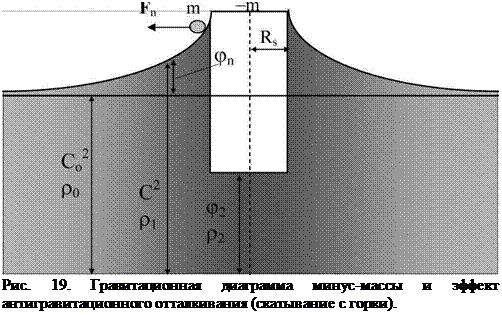 Подпись: Рис. 19. Гравитационная диаграмма минус-массы и эффект антигравитационного отталкивания (скатывание с горки). 