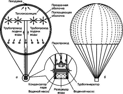 Аэростатная электростанция типа СА