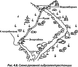 Переносные и передвижные микроГЭС