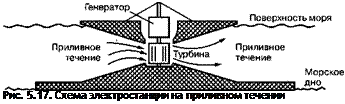 Подпись: Рис. 5.17. Схема электростанции на приливном течении 