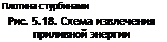 Подпись: Плотина с турбинами Рис. 5.18. Схема извлечения приливной энергии 