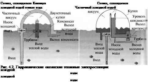 Подпись: Стенка, охлаждаемая Кипящая Стенка, охлаждаемая холодной водой теплая вода Частичный холодной водой Рис. 4.2. Гидравлические океанские тепловые электростанции ХОЛОДНОЙ воды холодной воды 