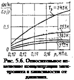 Подпись: Рис. 5.6. Относительное из-менение концентрации элек-тролита в зависимости от давления. 
