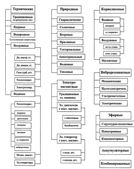 ЭНЕРГОУСТАНОВКИ,. РАБОТАЮЩИЕ НА. СВОБОДНОЙ ЭНЕРГИИ