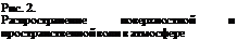 Подпись: Рис. 2. Распространение поверхностной и пространственной волн в атмосфере 