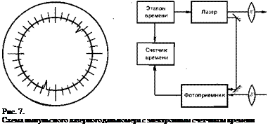 Подпись: Рис. 7. Схема импульсного лазерного дальномера с электронным счетчиком времени 