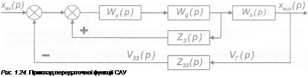 Подпись: Рис. 1.24. Приклад передаточної функції САУ 