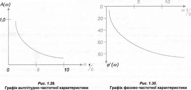 ЧАСТОТНІ; ТИМЧАСОВІ ХАРАКТЕРИСТИКИ І СТІЙКІСТЬ АВТОМАТИЧНИХ СИСТЕМ