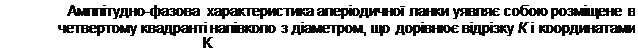 Подпись: Амплітудно-фазова характеристика аперіодичної ланки уявляє собою розміщене в четвертому квадранті напівколо з діаметром, що дорівнює відрізку К і координатами К 