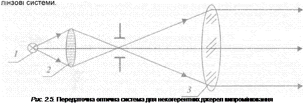 Подпись: Рис. 2.5. Передаточна оптична система для некогерентних джерел випромінювання 