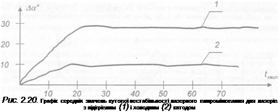 Подпись: Рис. 2.20. Графік середніх значень кутової нестабільності лазерного випромінювання для лазерів з підігрівним (1) і холодним (2) катодом 