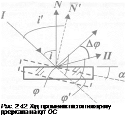 Подпись: Рис. 2.42. Хід променів після повороту дзеркала на кут ОС 