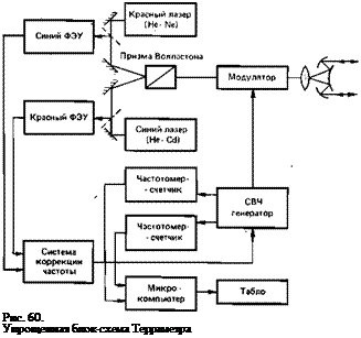 Подпись: Рис. 60. Упрощенная блок-схема Терраметра 