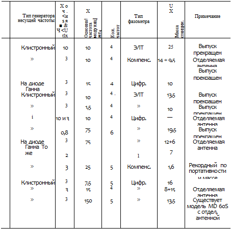 Подпись: X о ч . X U X Тип генератора несущей частоты <и S Я ■ & Ч <U tlx Основна! частота модуляц] МГц Кол. частот Тип фазометра Масса станции. Примечание Клистронный 10 10 4 ЭЛТ 25 Выпуск прекращен » 3 10 4 Компенс. 14 + 9,5 Отделяемая антенна. Выпуск прекращен На диоде 3 15 4 Цифр. 10 Ганна Клистронный 3 10 4 . ЭЛТ 13,5 Выпуск прекращен » 3 1,5 4 » 10 Выпуск прекращен і 10 и 3 10 4 Цифр. — Отделяемая антенна » 0,8 75 6 » 19,5 Выпуск прекращен На диоде 3 75 » 12+6 Отделяемая Ганна То же 2 1 7 антенна » 3 25 5 Компенс. 1,6 Рекордный по портативности и массе Клистронный 3 7,5 5 Цифр. 16 » 3 15 4 » 8+15 Отделяемая антенна » 3 150 5 » 13,5 Существует модель MD 60S с отдел, антенной 