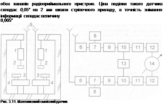 Подпись: обох каналів радіоприймального пристрою. Ціна поділки такого датчика складає 0,05" на 2 мм шкали стрілочного приладу, а точність знімання інформації складає величину 0,005" Рис. 3.11. Маятниковий ємнісний датчик 