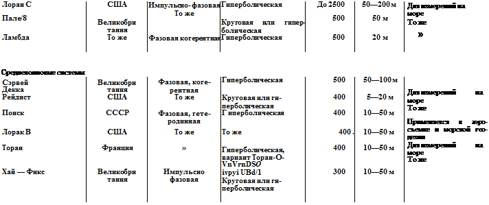 СПУТНИКОВЫЕ СИСТЕМЫ РАДИОДИАПАЗОНА