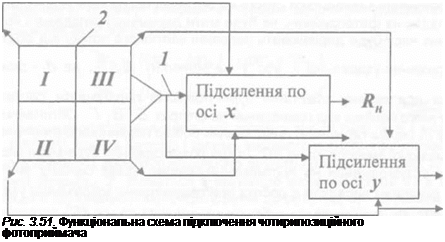 Подпись: Рис. 3.51. Функціональна схема підключення чотирипозиційного фотоприймача 