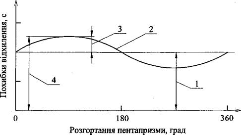 ПОХИБКИ ЛАЗЕРНИХ РОТАЦІЙНИХ НІВЕЛІРІВ