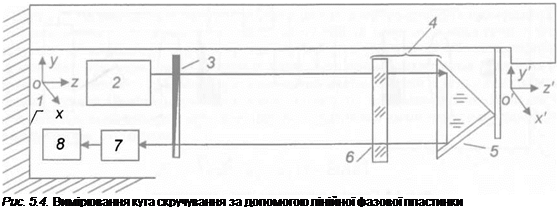 Подпись: Рис. 5.4. Вимірювання кута скручування за допомогою лінійної фазової пластинки 