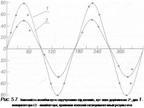 Подпись: Рис. 5.7. Залежність похибки кута скручування від нахилів, кут яких дорівнював 2°, для 1 - поляризатора і 2 - аналізатора; крапками показані експериментальні результати 