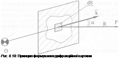 Подпись: Рис. 6.10. Принцип формування дифракційної картини 