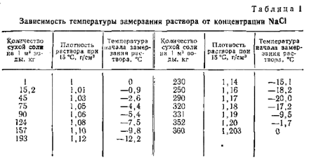 ВОДА И ИСТИННЫЕ РАСТВОРЫ