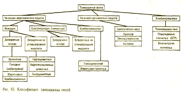 КЛАССИФИКАЦИЯ ТАМПОНАЖНЫХ СМЕСЕЙ. ТРЕБОВАНИЯ К ТАМПОНАЖНЫМ СМЕСЯМ