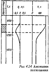 Подпись: Рис. 4.24. Аномалии поглощения 