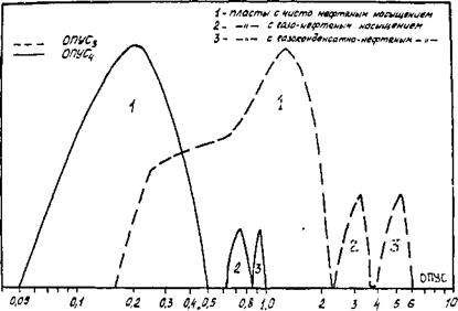 Обобщенный показатель углеводородного состава (ОПУС) как критерий фазового состояния углеводородов в пласте